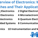 An overview of electronics branches and their applications, featuring analog electronics, digital electronics, power electronics, and more.